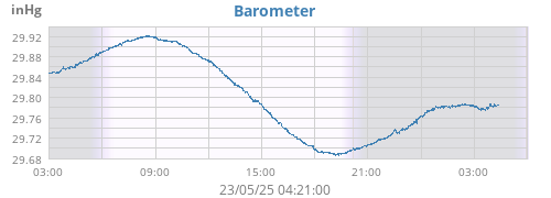 daybarometer