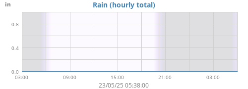 dayrain