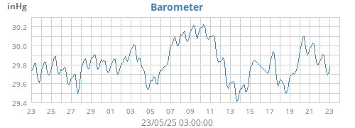 monthbarometer