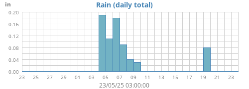 monthrain