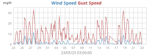 monthwind