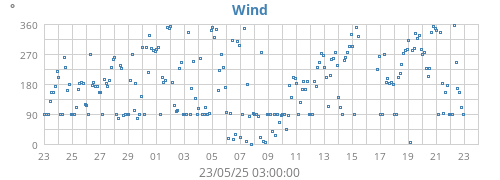 monthwinddir