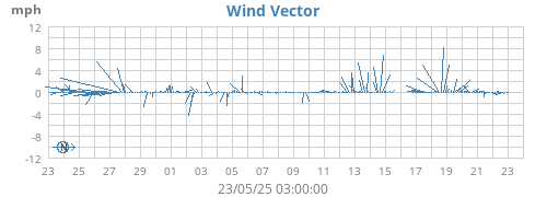 monthwindvec