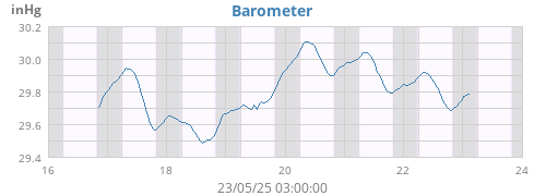 weekbarometer