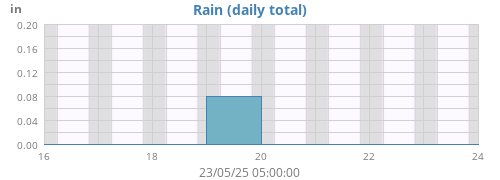 weekrain