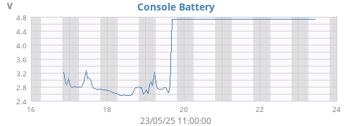 weekvolt