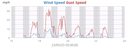 weekwind
