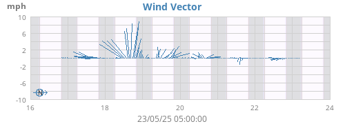 weekwindvec