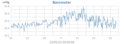 yearbarometer