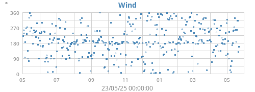 yearwinddir