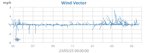 yearwindvec